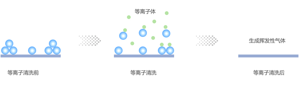 91香蕉视频IOS下载清洗原理示意图