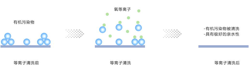 有机物氧化物清洗
