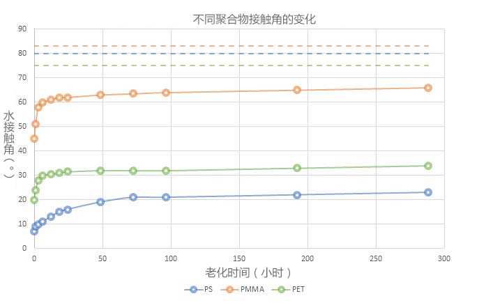 图2：经过相同91香蕉视频IOS下载体处理后3种不同聚合物的水接触角（⁰）。