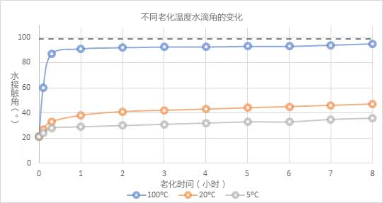 图5：PET聚合物在不同温度下储存时随时间变化的水接触角