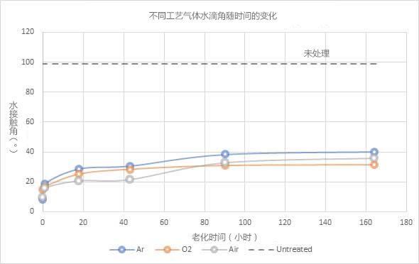 图6：用不同工艺气体处理91香蕉视频IOS下载体时PET聚合物的水接触角（⁰）